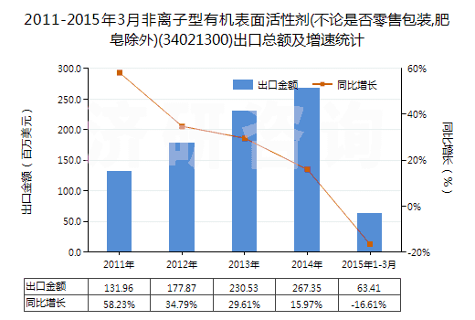 2011-2015年3月非離子型有機(jī)表面活性劑(不論是否零售包裝,肥皂除外)(34021300)出口總額及增速統(tǒng)計(jì)